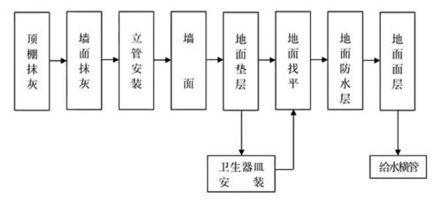 工程施工全套工艺流程图,值得收藏